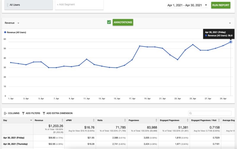 April 2021 Ezoic Earnings Report