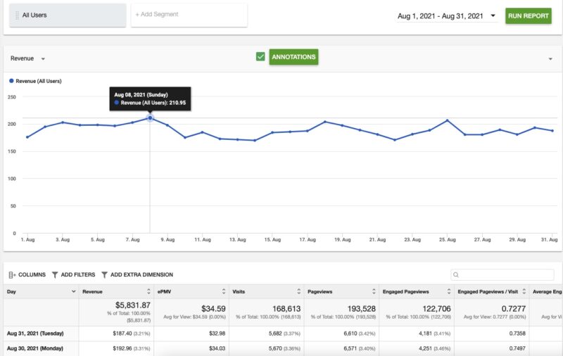 August 2021 Ezoic Earnings Report