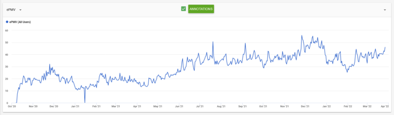 Earnings Per Thousand Visitors