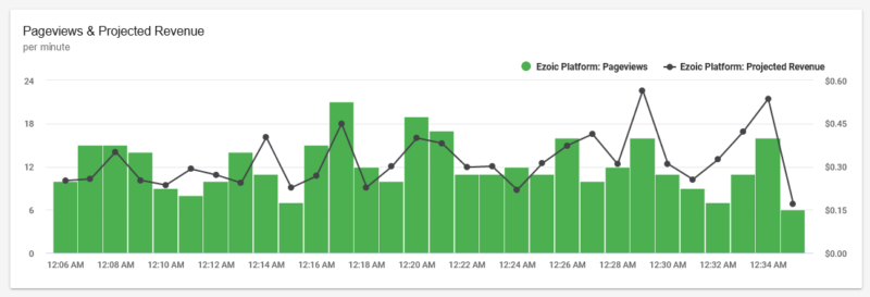 Real-Time Traffic Data SEO Visits Organic Search