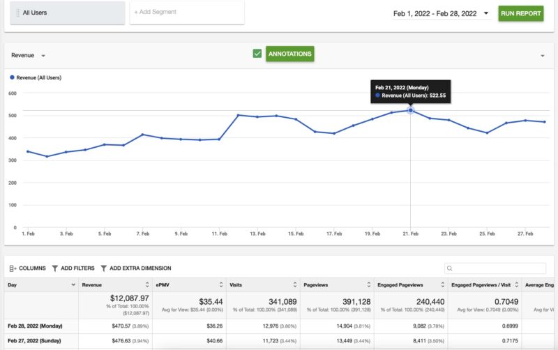 February 2022 Ezoic Earnings Report