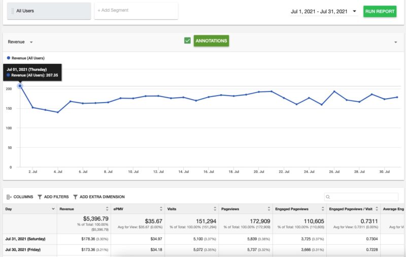 July 2021 Ezoic Earnings Report