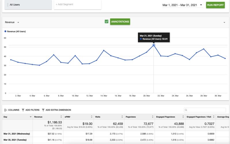 March 2021 Ezoic Earnings Report