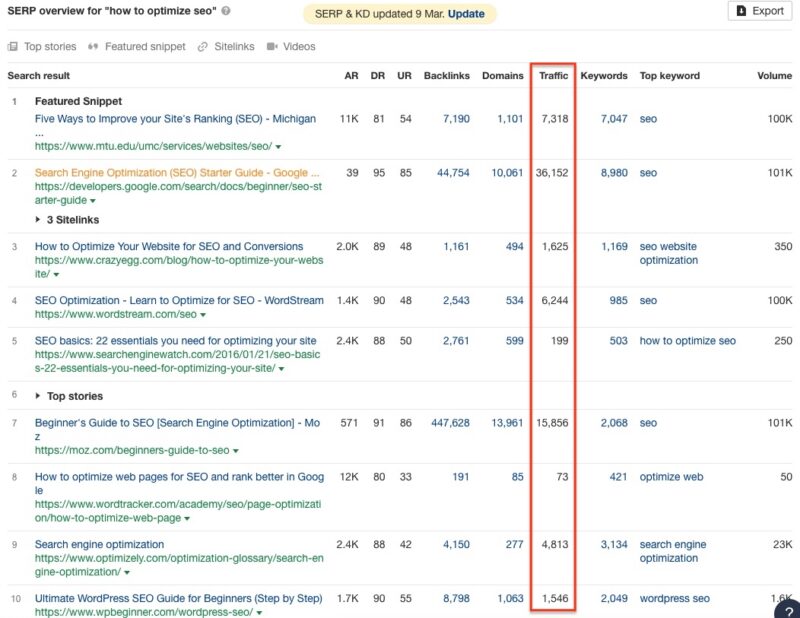 Study The Highest Ranking Pages