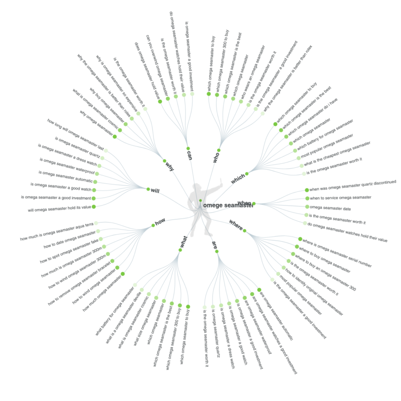 Answer the public content ideation