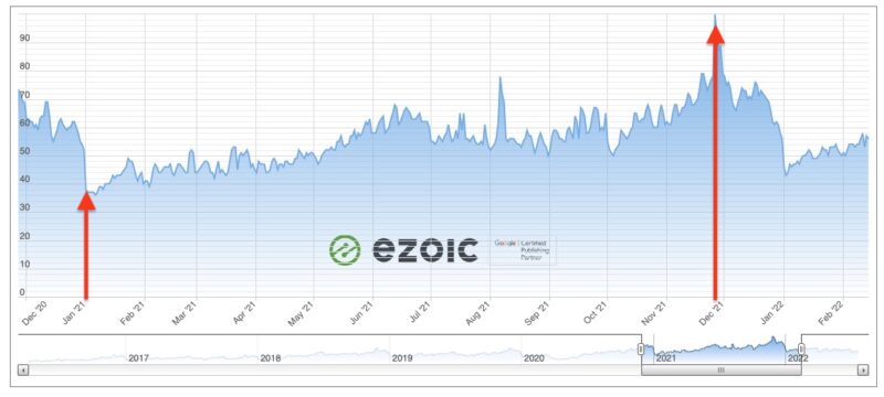 Ezoic Ad Revenue Index 2021