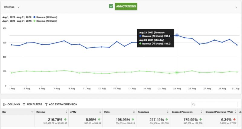 Ezoic Year on Year Revenue Growth