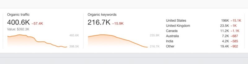 Google algorithm changes negative affect case study website ahrefs data
