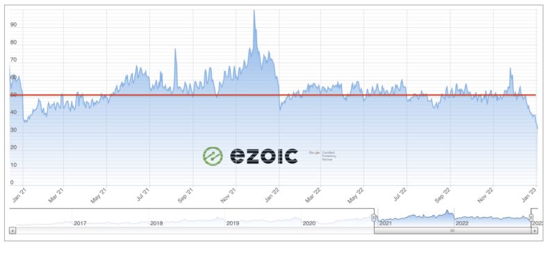 Ad revenue index 2021 vs 2022