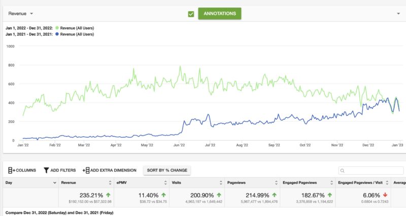 Ezoic Income Report 2021 vs 2022