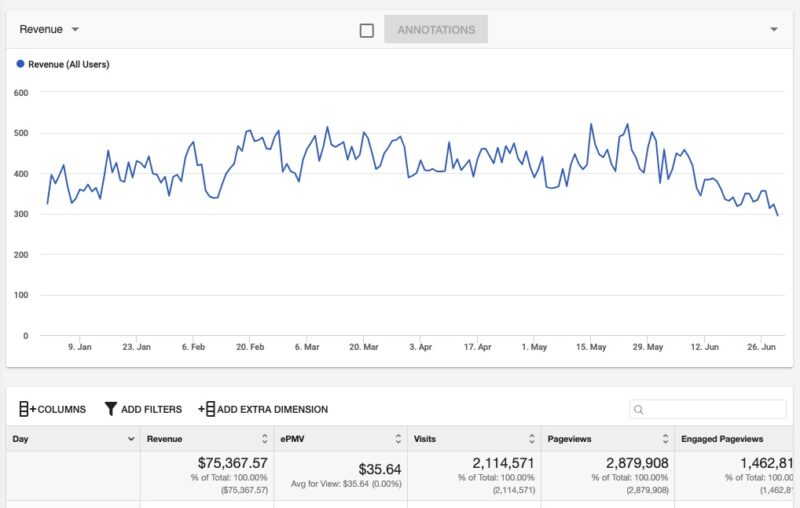 $11,182 - June 2023 Ezoic Earnings Report