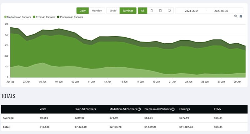 $11,182 - June 2023 Ezoic Earnings Report